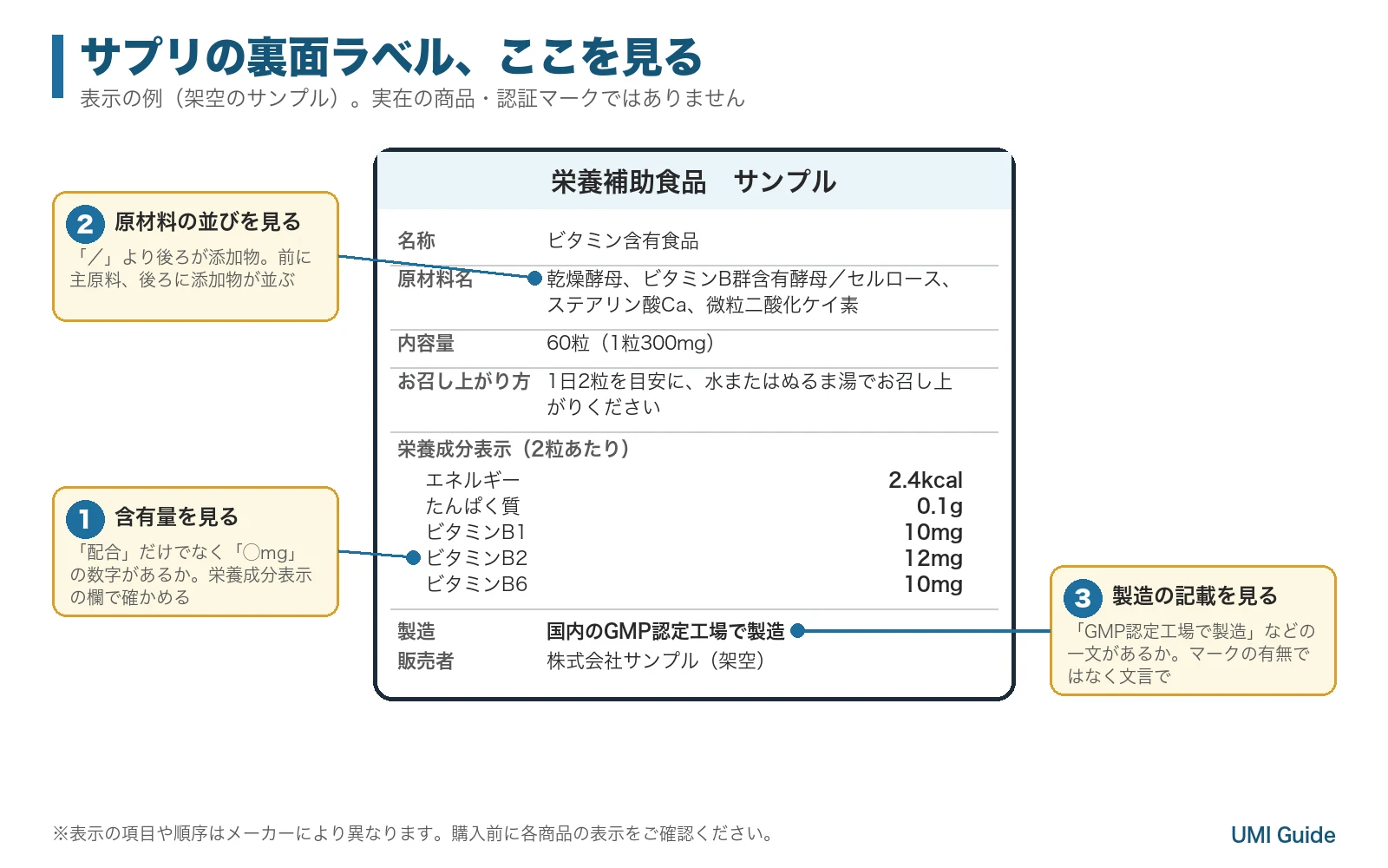 サプリの裏面ラベルで見る3か所。含有量の数字・原材料の並び・製造の記載(架空のサンプル)