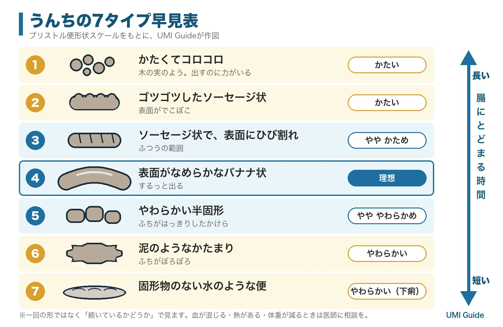 うんちの7タイプ早見表。1〜2番はかたい、4番がなめらかなバナナ状で理想、6〜7番はやわらかい